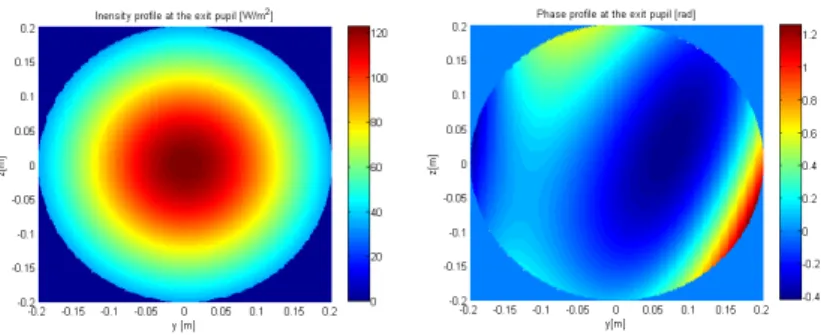 Figure 2.7: Example of intensity profile (gaussian distribution) and phase profile, for the transmitted beam, when it goes out of the telescope.