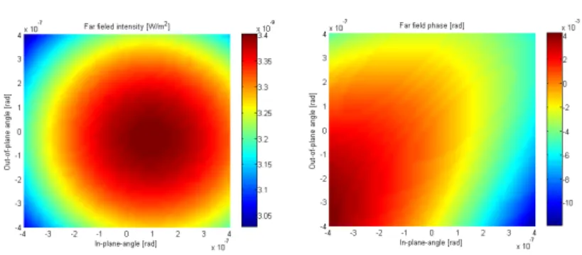 Figure 2.9: Far field: on the left side the intensity field, on the right side the phase distribution.
