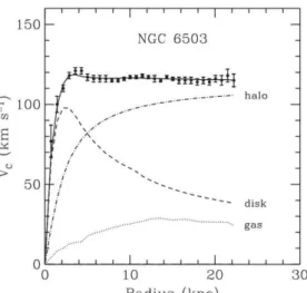 Figure 2.1: Rotation curve of NGC 6503. The dotted, dashed and dash-dotted lines are the contributions of gas, disk and dark matter respectively