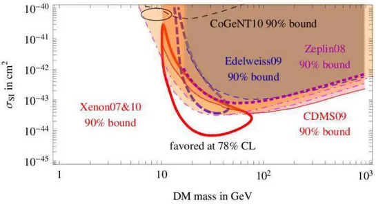 Figure 3.2: Spin independent cross section versus WIMP mass with exclusion curves. The thick red curve encloses the region favored at 78% confidence level by experiments