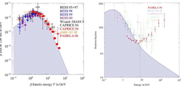 Figure 3.3: Data points of some indirect detection experiments, compared to expected astrophysical backgrounds (shaded grey regions), both for the antiproton and for the positron fraction