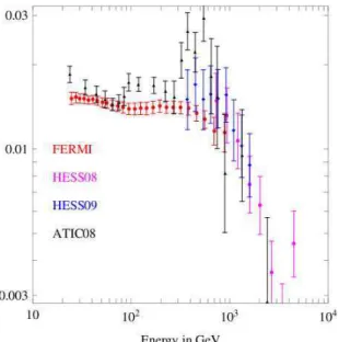 Figure 3.4: Data point of some experiments for the e + + e − fluxes. Figure taken from