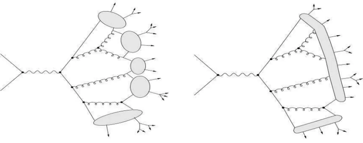 Figure 4.5: HERWIG: cluster model Figure 4.6: PYTHIA: string model