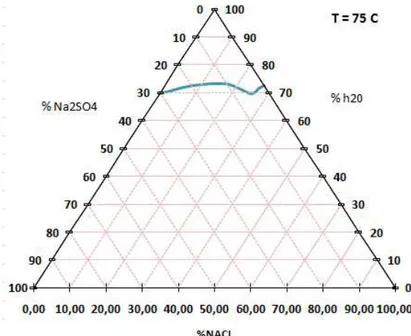 Fig 16: Solubilita` a 75 ° C  