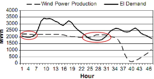 Figura 2.7: Produzione eolica e richiesta di energia elettrica nel  sistema elettrico danese occidentale (7-8 gennaio '05, venerdì e 