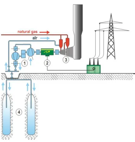 Figura 2.8: Schema di principio di un sistema CAES:  1-Compressori, 2-Motore/generatore elettrico, 3-Turbine, 