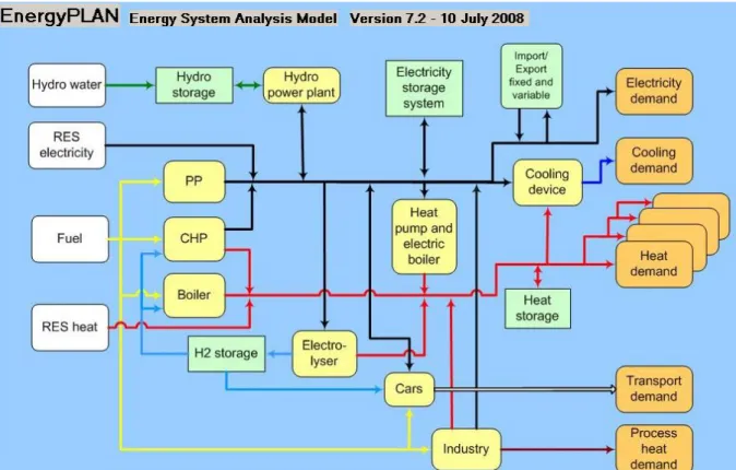 Figura 3.1: la schermata iniziale di EnergyPLAN, con lo schema a blocchi del sistema   energetico da analizzare ed i flussi di combustibili (giallo), energia elettrica (nero), energia  