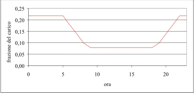 Figura 3.7: Andamento orario della potenza importata, espressa come frazione del carico
