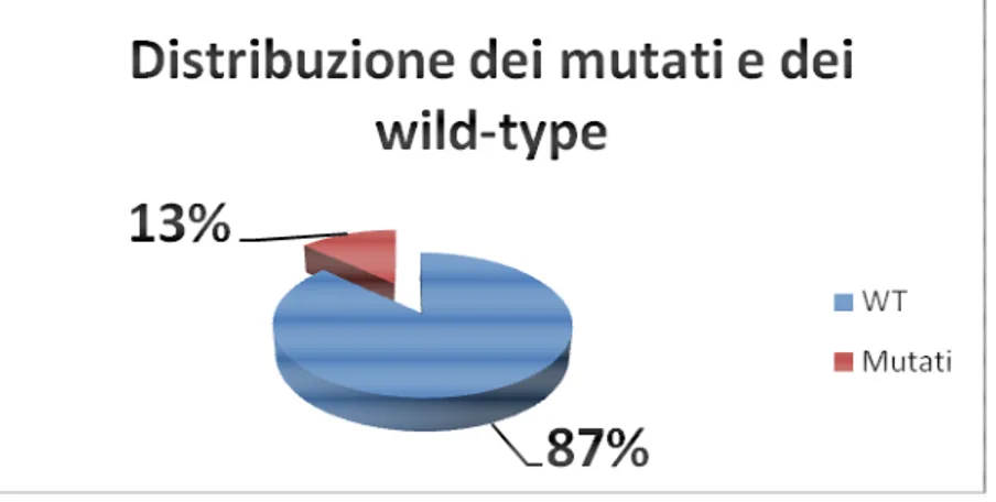 Tabella 6: Risultati analisi mutazionale dell’esone 15 del gene BRAF. Sono riportati tutti  i casi che presentavano almeno uno dei tumori mutato a carico dell’esone 15 del gene BRAF