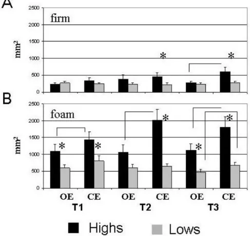 Figure 3: CoP Area, Condition x Trial x Eyes x Group interaction, A rm Condition, B foam Condition, line = between condition signicant dierence, *= between groups signicant dierence, OE=Open Eyes, CE=Closed Eyes, T1, T2, T3 = Trials.