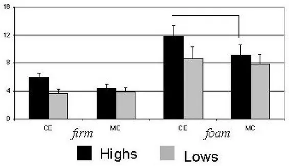 Figure 8: Standard Deviation, Task x Group interaction, CE = Closed Eyes, MC = Mental Computation, line = between condition signicant dierence