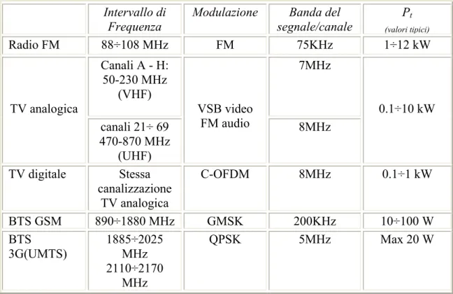 Tabella 1.1: Parametri per i principali illuminatori di opportunità Canali A - H: 50-230 MHz (VHF) 7MHz TV analogica VSB video       canali 21÷ 69 470-870 MHz (UHF) FM audio 8MHz     0.1÷10 kW TV digitale Stessa canalizzazione TV analogica  C-OFDM 8MHz  0.