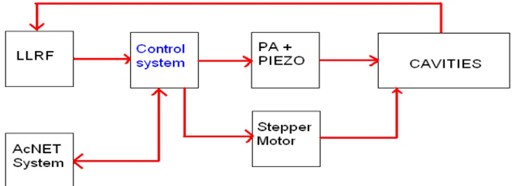 Figure 2.2: Block Diagram of the whole system (In blue there’s the control system developed in  this thesis)