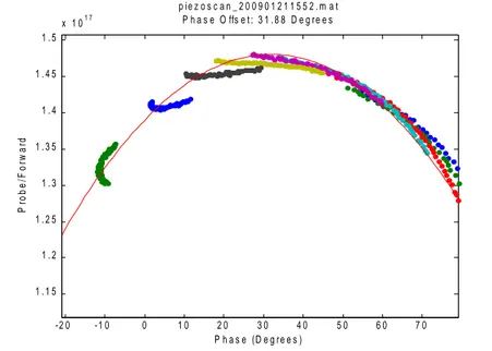 Figura 3.1: Probe/Forward signal versus Phase.