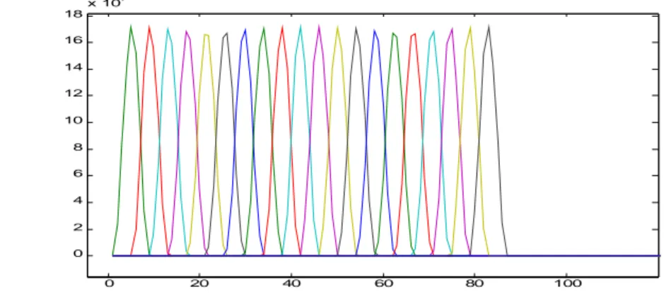 Figure 3.6: A plot of the pulses, one for each delay. The RF pulse arrives in the middle, about 40