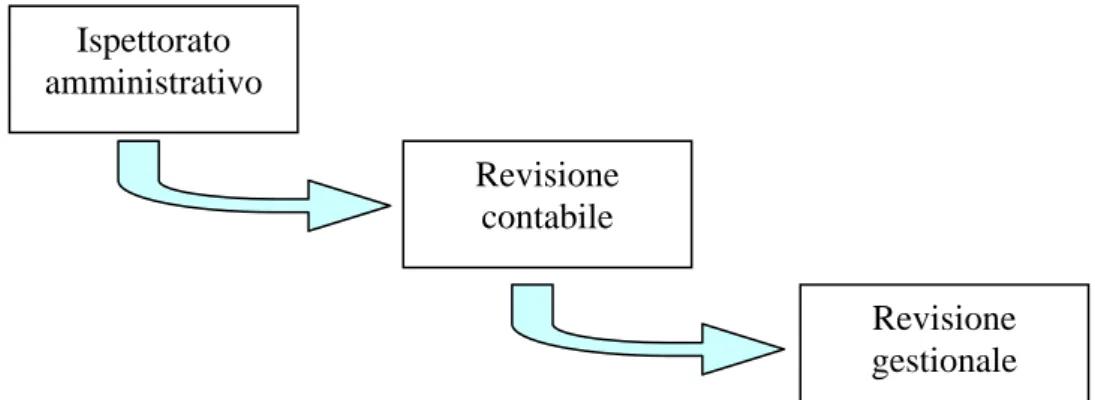 Figura 1.1. – I livelli della revisione aziendale 