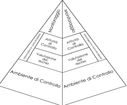 Figura 3.1. – Il sistema di controllo interno 