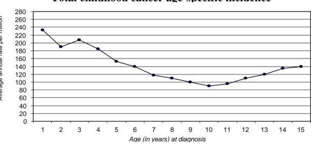 Figura 1: Il grafico mostra l‟incidenza dei tumori pediatrici per fascia d‟età.