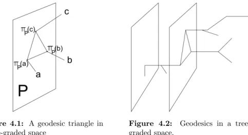 Figure 4.1: A geodesic triangle in a tree-graded space