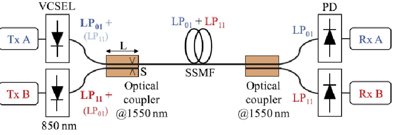 Figure 4: MDM transmission using standard single-mode couplers as multiplexer/demultiplexer at 850 nm [5]