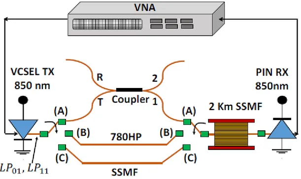 Figure 6: Experimental set up for the characterization of the multi-service WDM 850/1550 nm system [4]