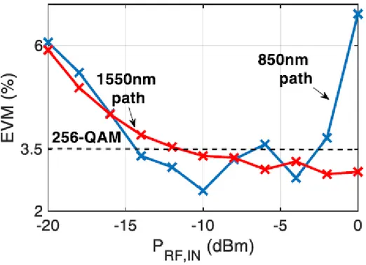 Figure 10: Performance results in terms of EVM for the two multiplexed 850 nm and 1550 nm systems [4]