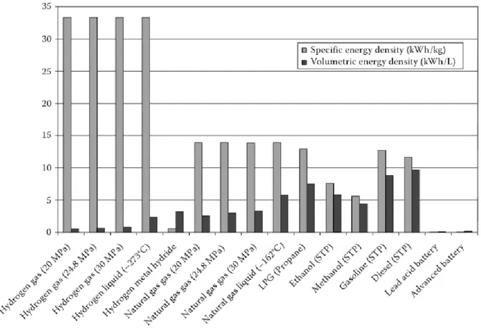 Tabella 3 –Comparazione di alcune tipologie di combustibile. L’idrogeno risulta avere la più alta densità energetica  rapportata al peso e la più bassa rapportata al volume