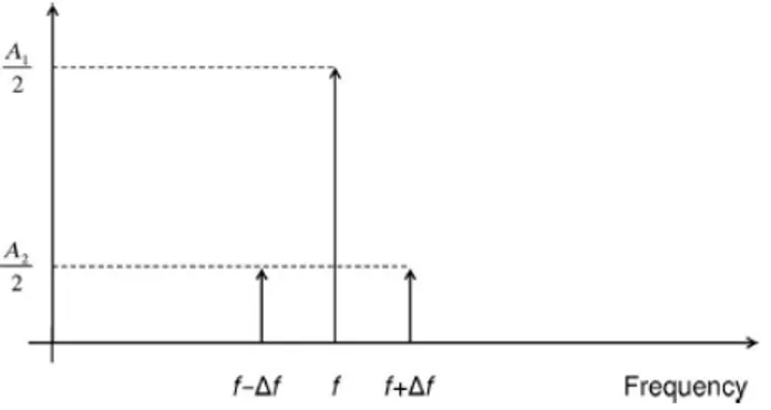 Figure 1.4: Amplitude modulated signal in the frequency domain