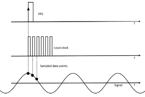 Figure 1.6: Synchronized source clock acquisition [15]