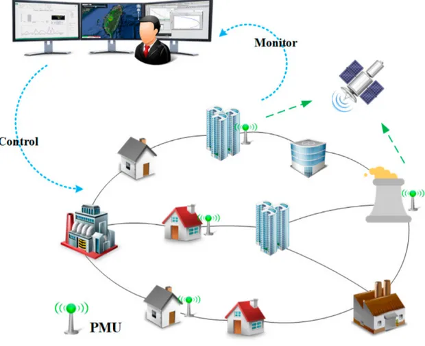 Figure 1.8: PMU in the network