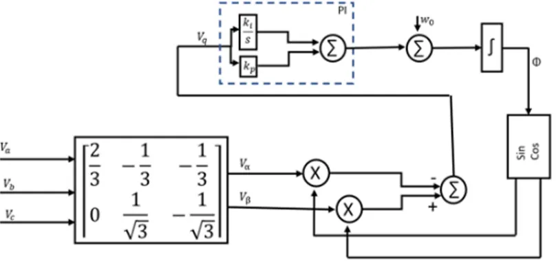 Figure 1.12 describe the scheme of a single phase PLL. It is composed by three parts:  VCO (Voltage Controller Oscillator), that generates an oscillation with a