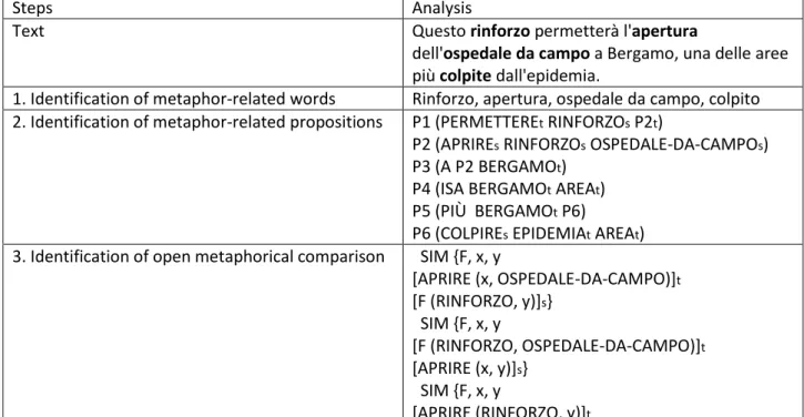 Table 7: Application of Steen’s five-step method (1999, 2011) on Italian example sentence.