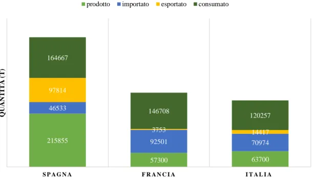Figura  2.6  distribuzione  di  produzione,  consumi  e  import/export  dei  principali  produttori europei (dati FAO 2018).