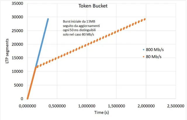 Figura 8. ​ Test del corretto funzionamento del token bucket. I marker blu formano  una retta continua, evidenziando la mancanza di interruzioni dovute all’assenza di 
