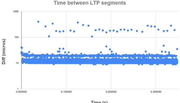 Figura 10. ​ Tempo intercorso tra l’invio di un segmento LTP e quello successivo, a  800 Mbit/s, in Unibo-LTP
