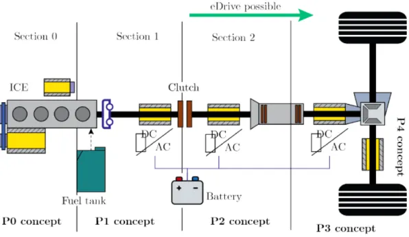 Figure 1.6: Parallel hybrid driveline architecture