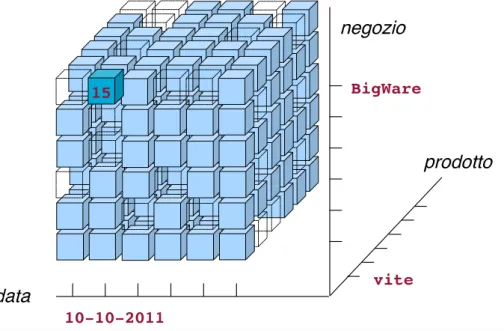Figura 2.1: Esempio di cubo che rappresenta le vendite [16]