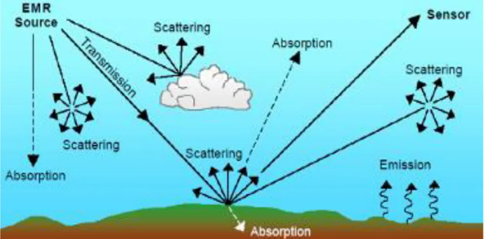 Figura 1.9: interazione tra la radiazione elettromagnetica e l’atmosfera, causa di diversi  fenomeni quali riflessione, rifrazione, diffusione e absorbimento (CCRS, 2019)