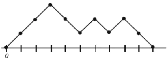 Figura 3.1: un cammino di Dyck