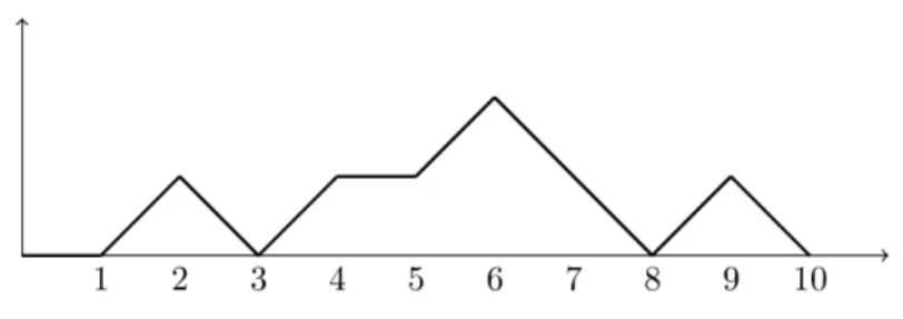 Figura 3.2: un cammino di Motzkin di 10 passi