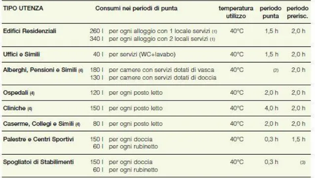 Tabella 5. Valori del periodo di preriscaldamento, temperatura di utilizzo, periodo di punta e periodo di preriscaldamento[7]