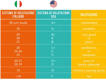 Figura 1.1: Tabella Voti Universitari Americani e Italiani a Confronto