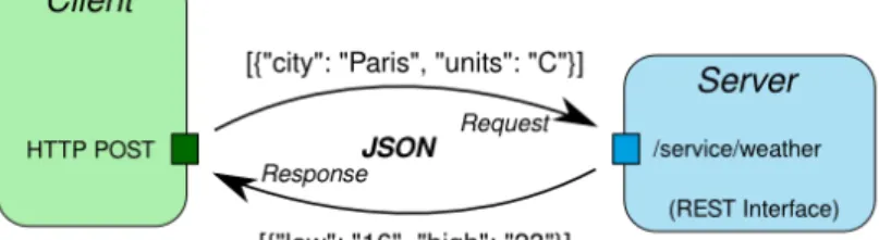 Figura 1.10: Schema di Architettura REST in JSON