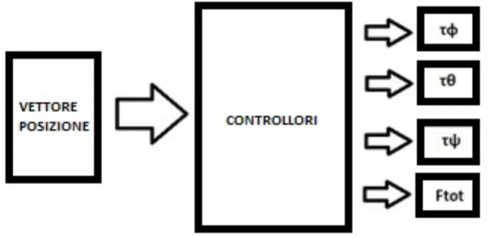 Figura 18 Schema funzionale blocco controllori .