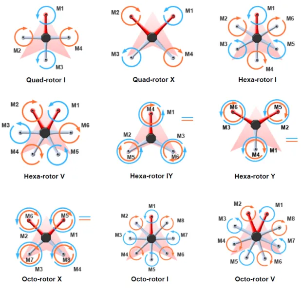 Figura 3 Possibili configurazioni di un multi-rotore. 