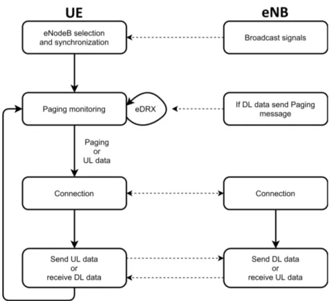 Figure 1.8: Overview of NB-IoT protocol procedures.