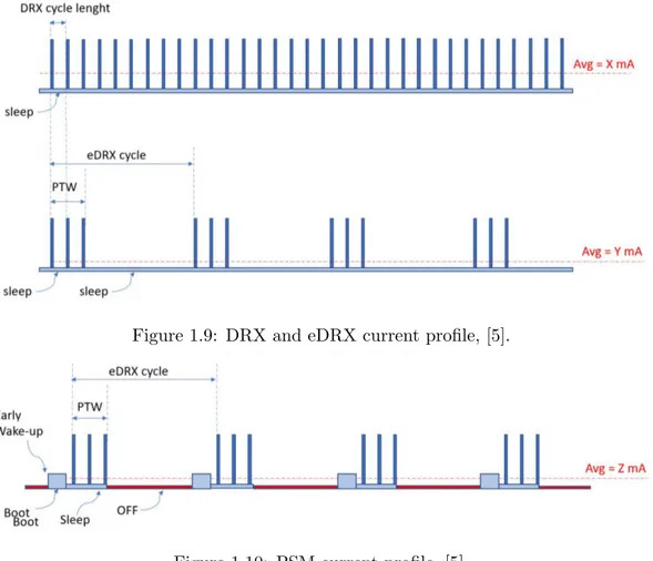 Figure 1.9: DRX and eDRX current profile, [5].
