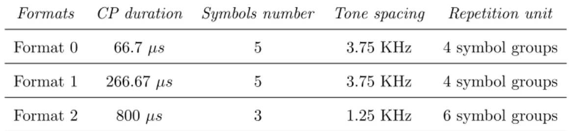 Table 1.1: NPRACH formats characteristics.