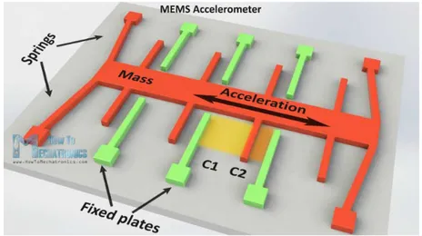 Figura 2.2: Schema di funzionamento dell'accelerometro MEMS [15]