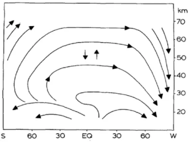 Figure 1.3: Atmospheric circulation patterns: stratosphere and mesosphere